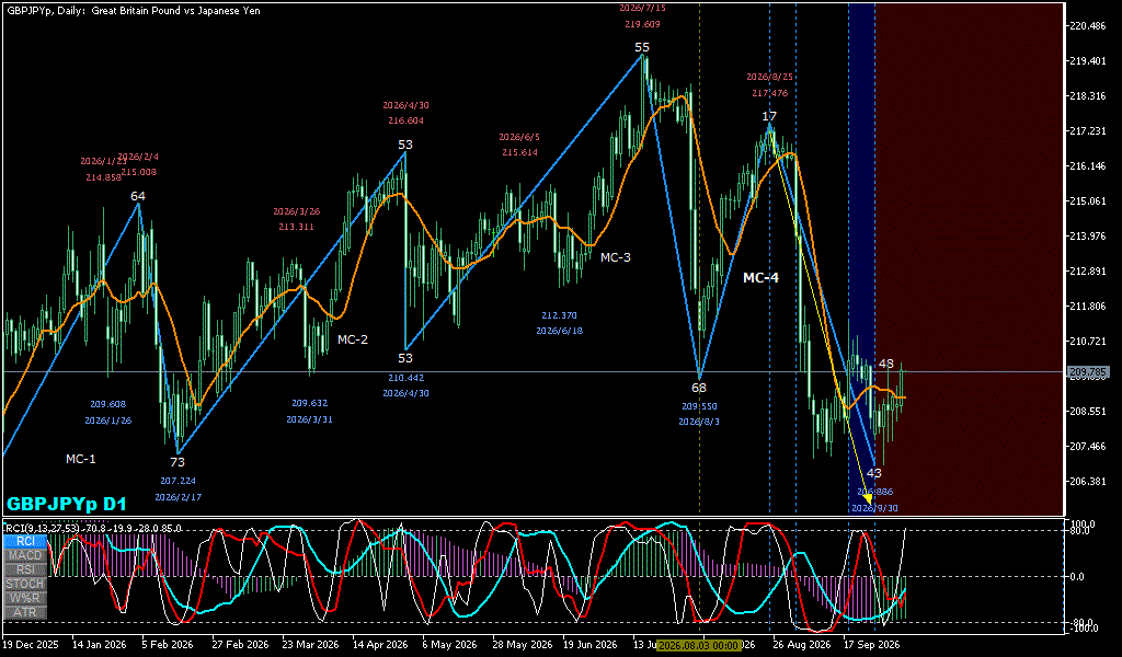 GBPJPY 日足チャート