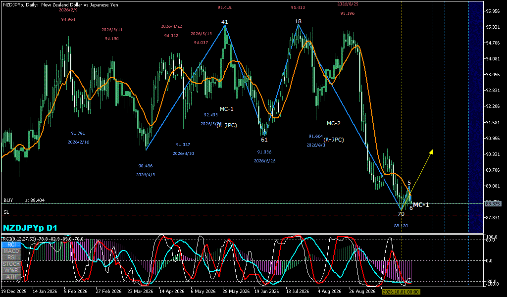 NZDJPY 日足チャート