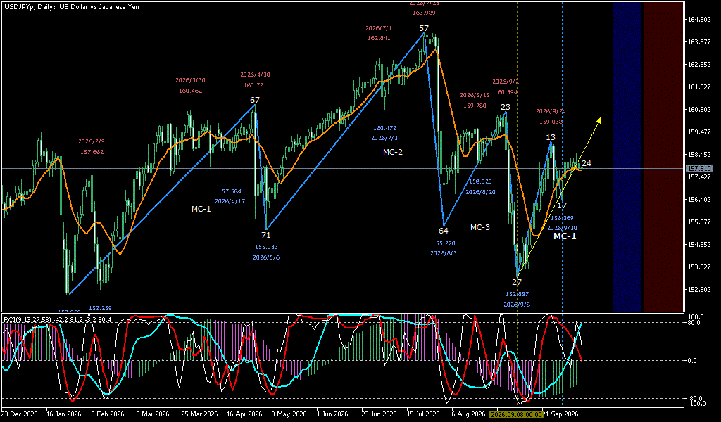 USDJPY 日足チャート