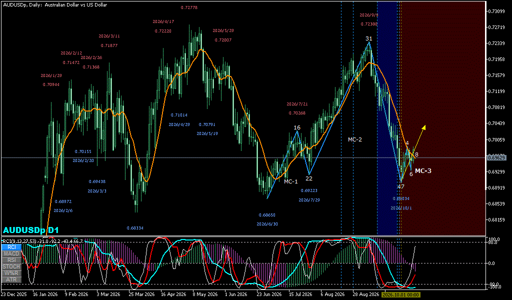 AUDUSD 日足チャート