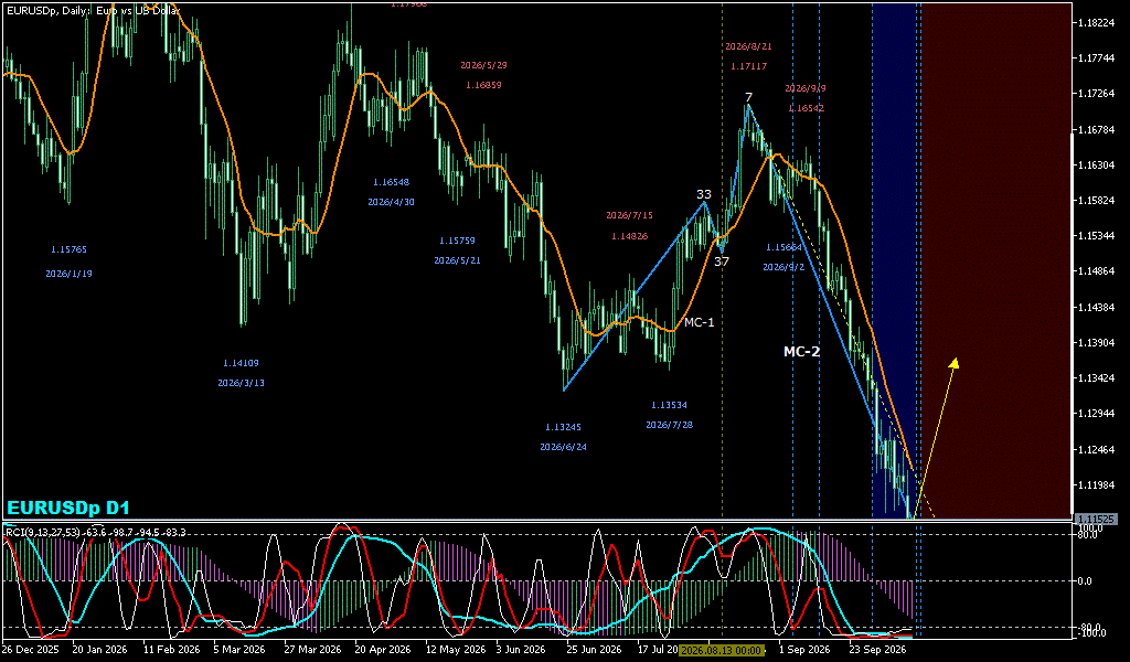 EURUSD 日足チャート