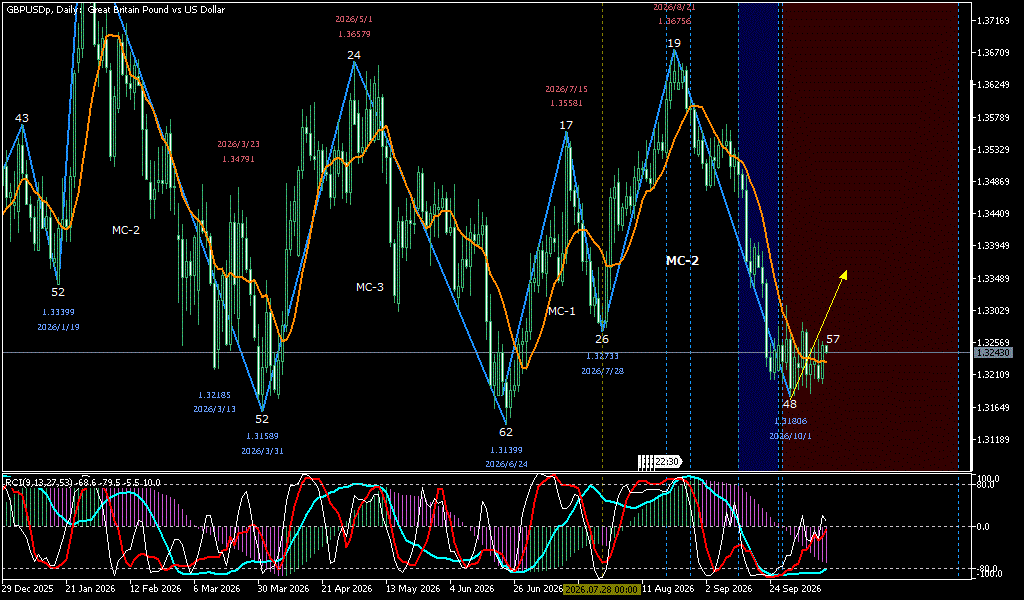 GBPUSD 日足チャート