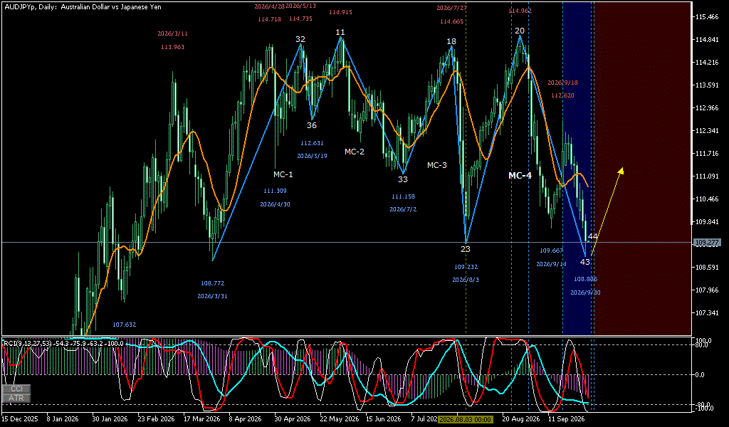 AUDJPY 日足チャート