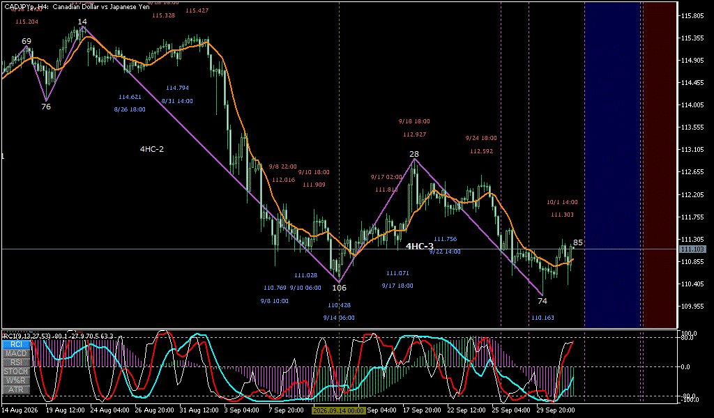 CADJPY 4時間足チャート