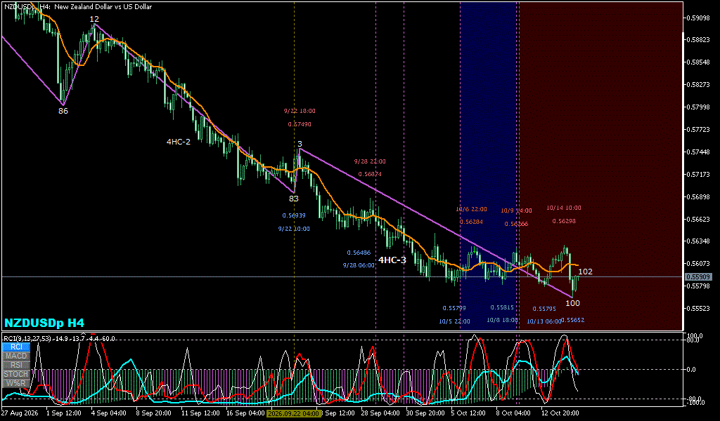 NZDUSD 4時間足チャート