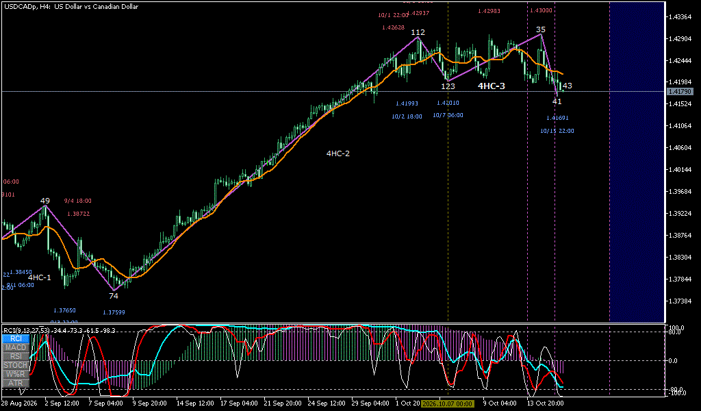 USDCAD 4時間足チャート