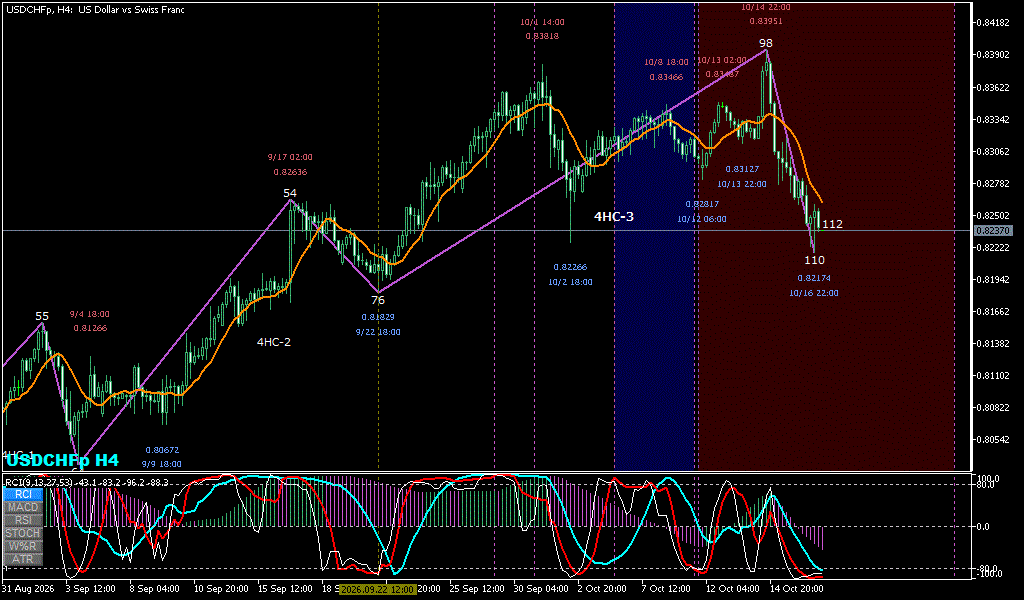 USDCHF 4時間足チャート
