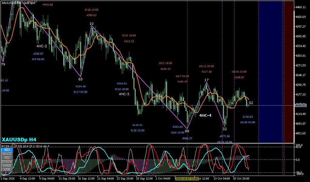 XAUUSD 4時間足チャート
