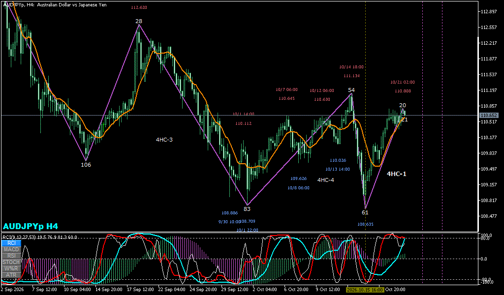 AUDJPY 4時間足チャート