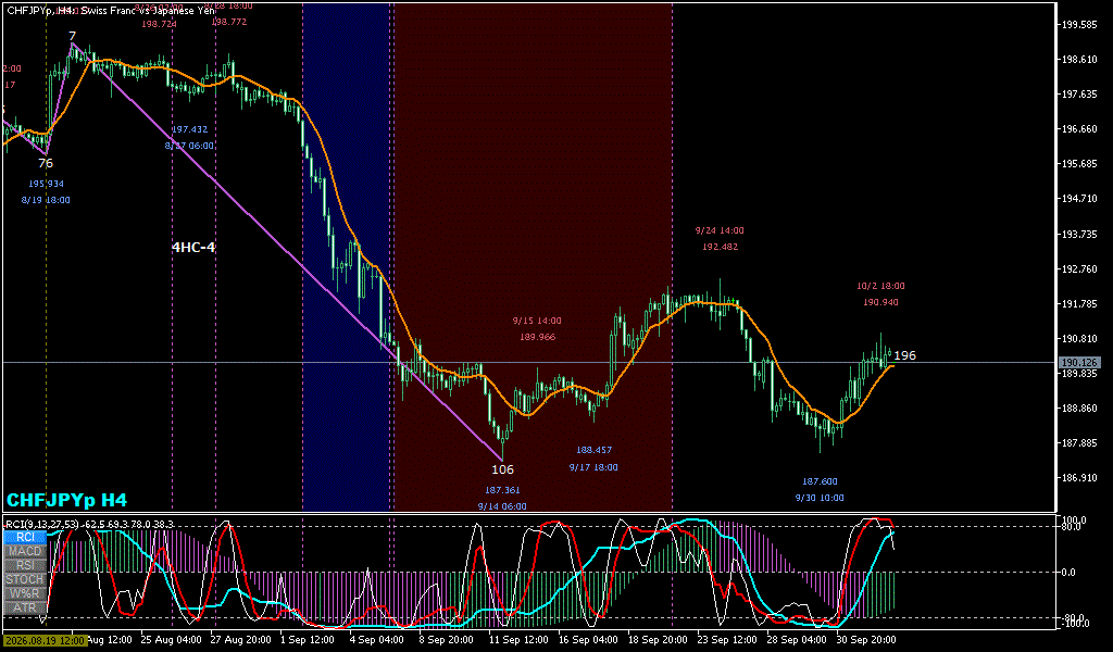 CHFJPY 4時間足チャート