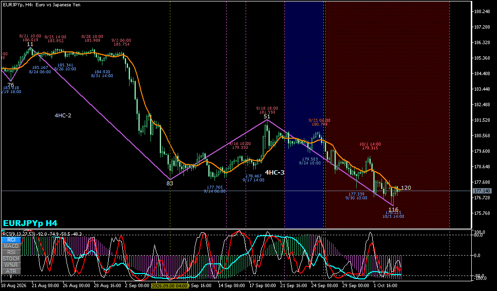 EURJPY 4時間足チャート