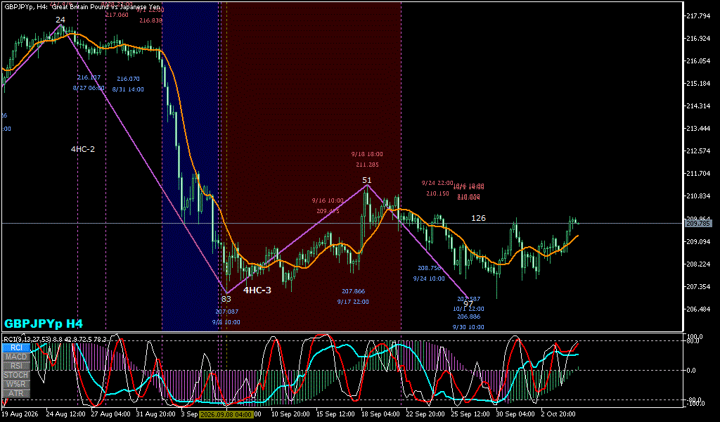GBPJPY 4時間足チャート