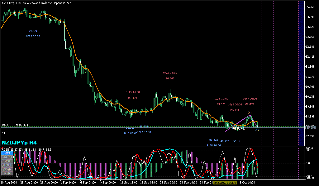 NZDJPY 4時間足チャート