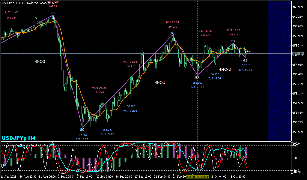 USDJPY 4時間足チャート