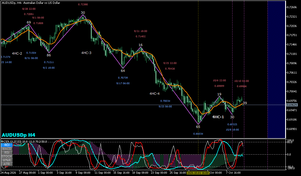 AUDUSD 4時間足チャート