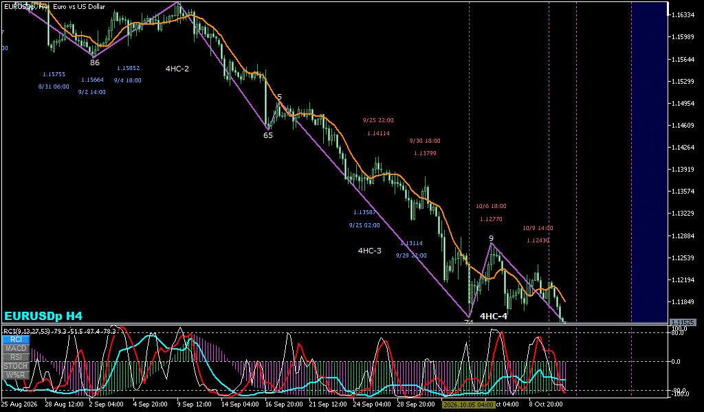 EURUSD 4時間足チャート