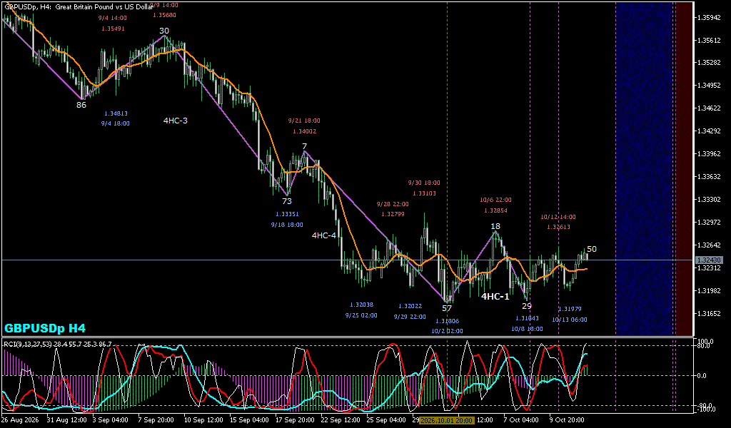 GBPUSD 4時間足チャート