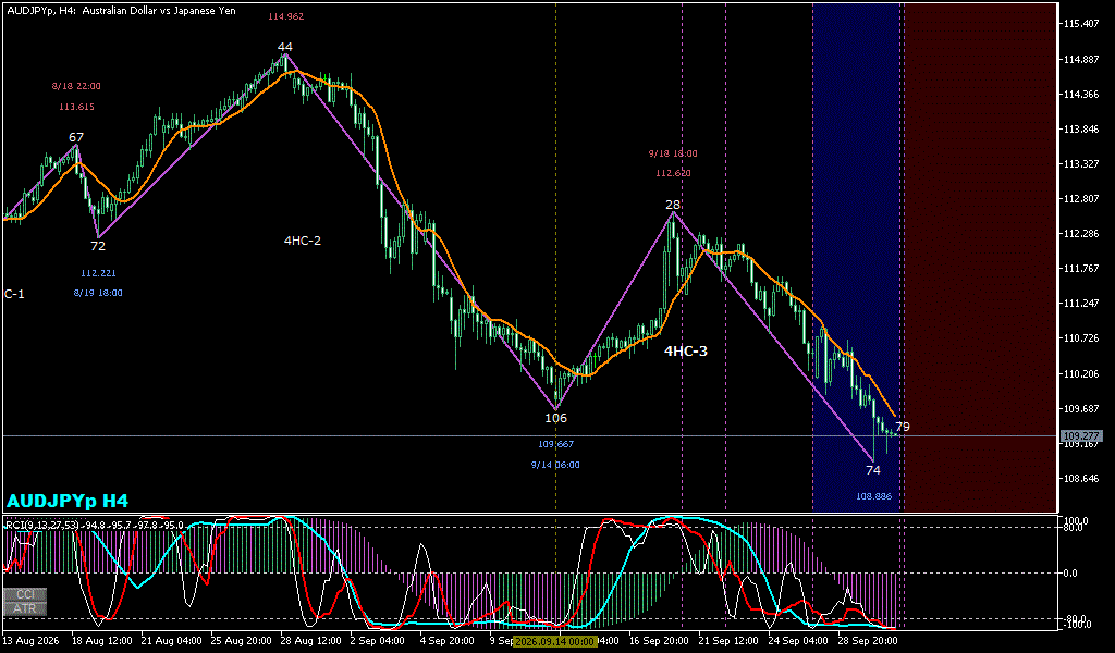 AUDJPY 4時間足チャート